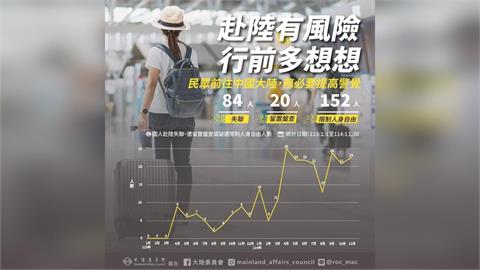 快新聞/陸委會:近2年台人赴中失聯、遭關押達256人 呈持續增加趨勢