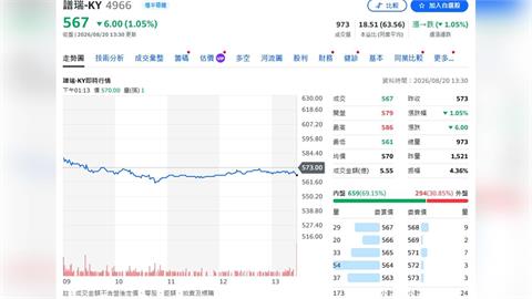 譜瑞觸控爆發！tTED滲透率狂升＋高速傳輸接棒　法人喊700元