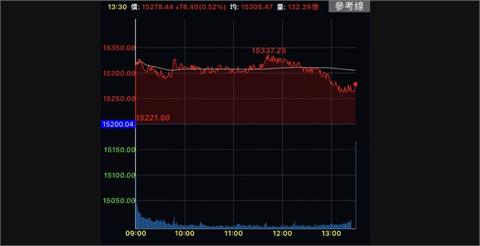 台股收漲78.4點日K棒連2紅　法人：短線浮現止跌契機