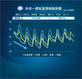 快新聞／首波冷氣團要來了！今越晚越冷　北台灣「這時間」探10度以下