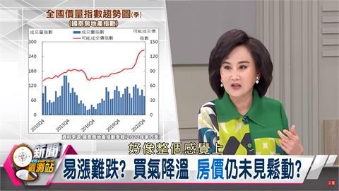 新聞觀測站／景氣吹寒風？進場好時機？  2023房市趨勢？