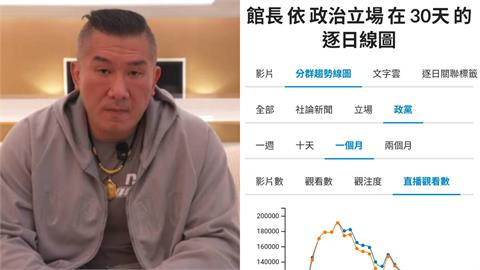 小草流量狂跌不挺了！館長猛舔共下場GG...他曬1圖曝驚人現況：差不多了