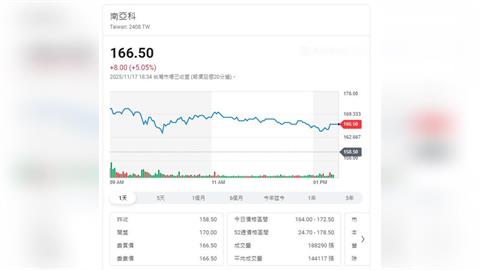 外資終結連11賣回補73億元 敲進南亞1.9萬張