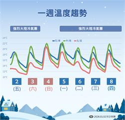 入冬最強寒流報到！今晚明晨出現7度低溫　下週可能會更冷