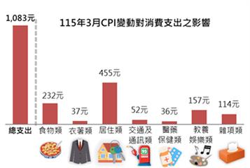 支出多1083元　新北市消費者物價指數3月份漲1.55%