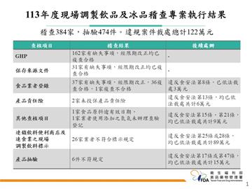 快新聞／飲冰品查核「34家不合格」！　樺達奶茶、大苑子入列