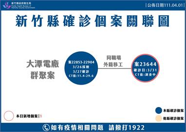 快新聞／大潭電廠新豐宿舍群聚+1　泰籍移工居隔中確診