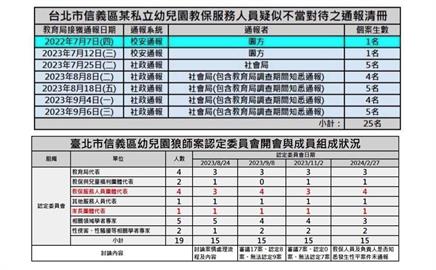 快新聞／北市接24通幼兒園狼師案通報　簡舒培揭「僅8件認定性侵」轟蔣萬安講空話