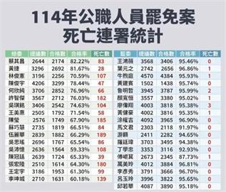 快新聞／中選會認證！20件藍委罷免案一階連署無偽造　罷綠委有1784件涉死亡連署