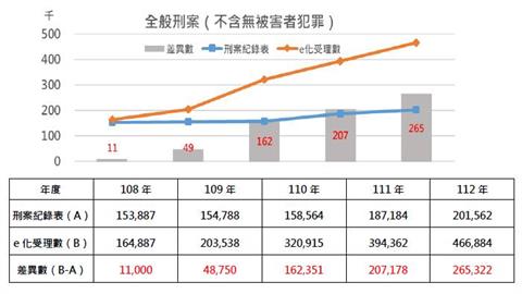 刑案統計制度革新　迎向大數據時代