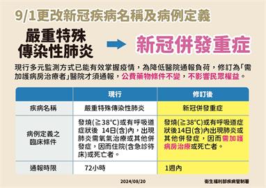 快新聞／9/1｢新冠肺炎｣改名　疾管署：修訂病例定義、公費藥物開立條件不變