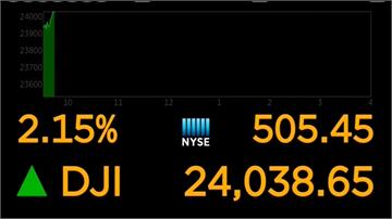 美鬆口願與中貿易談判 道瓊大漲逾500點