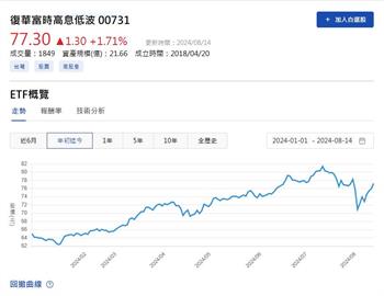 ETF公告除息  這一檔年化殖利率超過17%