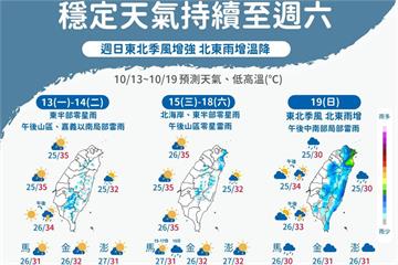 炎熱進入倒數！東北季風週日強勢南下　北台雨勢轉劇氣溫驟降