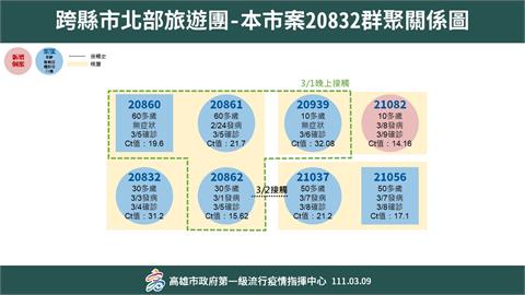 快新聞／高雄+1！老新台菜員工家人確診「Ct值14.2」　衛生局：進入第4波感染