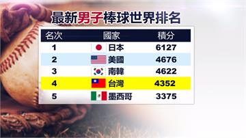 台灣棒球排全球第四！積分緊咬南韓與美國