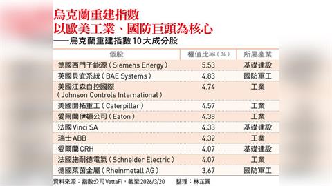 戰火未停 首檔烏克蘭復原題材ETF掛牌！拆解烏國重建首波受惠股  卡位和平紅利