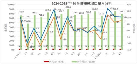 4月機械設備進出口統計出爐　機械公會：未來機械產品對美出口勢必受影響