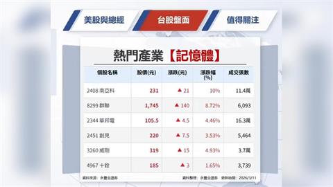 台股暴跌後強彈661點!  台積電帶頭反攻、記憶體亮燈！台股最壞時間過了嗎？