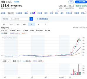 搭AI熱潮強固電腦旺旺   這一檔一個月漲75%