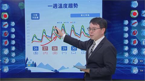 冷氣團發威！氣象署曝「這天」將回暖　下週二再有東北季風報到