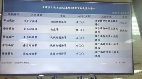 快新聞／太子詐騙集團在台洗錢45億　北院裁定3主嫌收押禁見