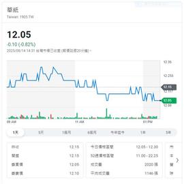 華紙2025年上半年營收新台幣95.6億元   續推綠能自主