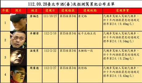 台北市公布最新酒駕累犯名單 「這位男子」竟入榜28次