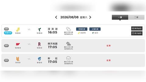 中職／中颱「白海豚」挾狂風暴雨襲台！父親節3場比賽延2場　僅這場如期開打