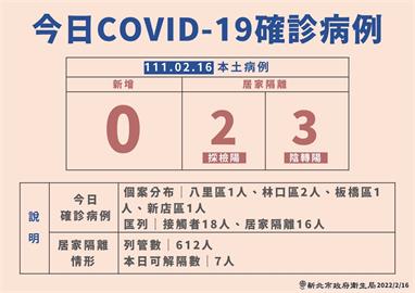 快新聞／新北增5例居隔期間確診　8處足跡涵蓋淡水、八里、板橋