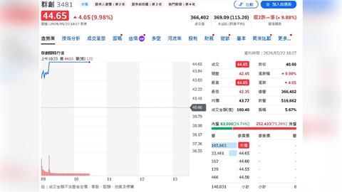 面板股今天沒極限！群創爆量鎖漲停　他緊追在後
