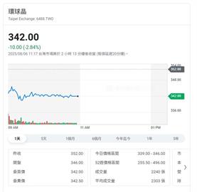 環球晶圓上半年營收達316億元   第二季、上半年營收創歷史同期第三