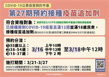 快新聞／第27期COVID-19疫苗明起分階段預約　3/21開打