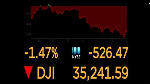 40年來最嚴重通膨 華爾街股市重挫