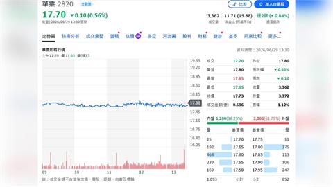 不只放款利差！中華票券靠債券市場逆勢賺出248%成長