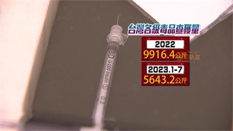 夭壽！去年已破毒品近十公噸天量　黑數難算　今年至7月破K他命3795公斤...翻倍