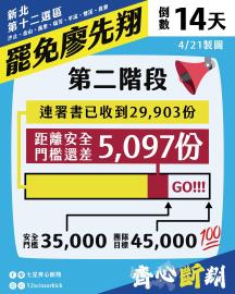 快新聞／第八位！罷新北藍委廖先翔二階連署達標　罷團：距安全門檻還差5100張