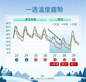 快新聞／寒流要來了！除夕、初一最冷　過年追雪把握「這時間」