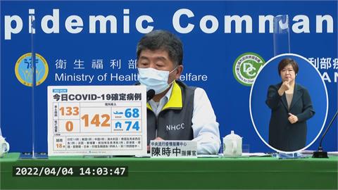 今新增133例本土　142例境外移入、無死亡