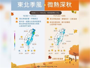 秋老虎發威！本週「先涼後暖」　微熱深秋一圖秒懂