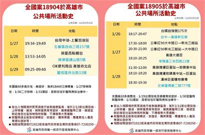 快新聞／高雄疫情延燒　確診者「大量足跡」曝光　曾訪家樂福、全聯、捷運站