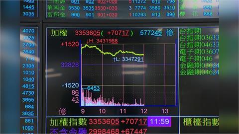台股大漲844點！　台積電收高35元站回1900元