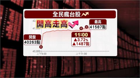 台股盤中衝漲逾1400點　上班聊股票、還有人「這樣做」