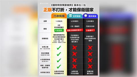 快新聞/立院明審「軍購特別條例」 民進黨分析5面向:這才是「正版」