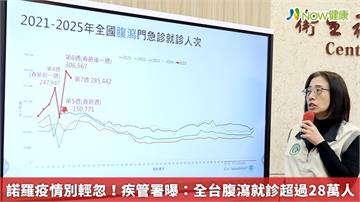 諾羅疫情別輕忽！疾管署曝：全台腹瀉就診超過28萬人