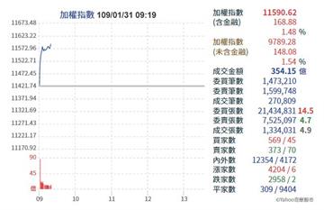 台積電、大立光帶動反彈！台股開盤漲逾百點