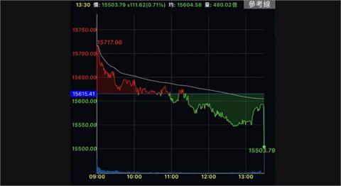 尾盤爆480億元大筆賣壓　台股終場下跌百點收15503點