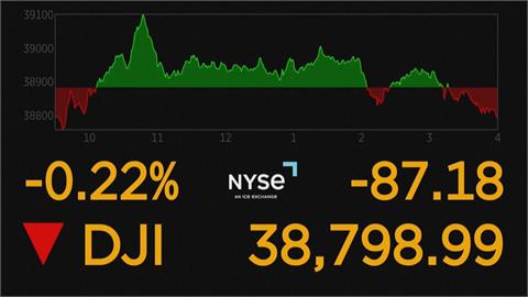 美就業數據澆熄降息預期　美股主要指數收黑