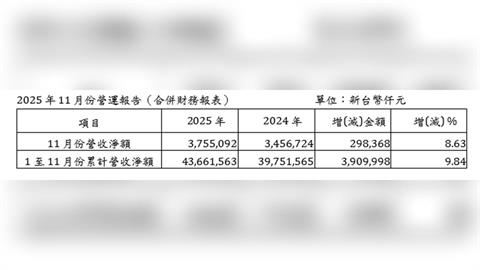 世界先進11月營收年增8.6%　月減近4%　前11月成長近一成