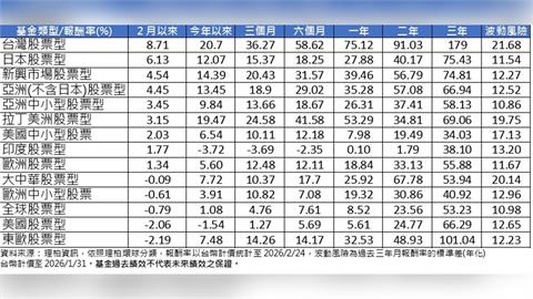 川普關稅重啟？台股領漲8.71%  新興市場潛力曝光
